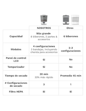 Esterilizador Baby Brezza para 8 botellas